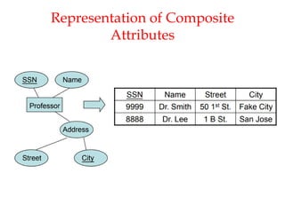 Representation of Composite
Attributes
 
