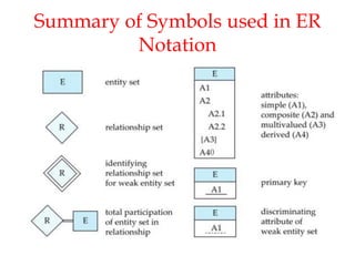 Summary of Symbols used in ER
Notation
 