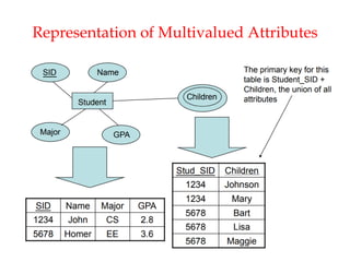 Representation of Multivalued Attributes
 