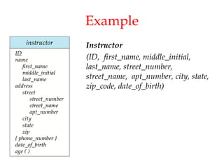 Example
Instructor
(ID, first_name, middle_initial,
last_name, street_number,
street_name, apt_number, city, state,
zip_code, date_of_birth)
 
