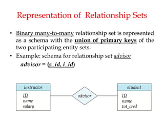 Representation of Relationship Sets
• Binary many-to-many relationship set is represented
as a schema with the union of primary keys of the
two participating entity sets.
• Example: schema for relationship set advisor
advisor = (s_id, i_id)
 