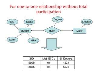 For one-to-one relationship without total
participation
 