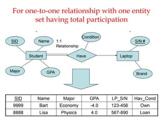 For one-to-one relationship with one entity
set having total participation
 