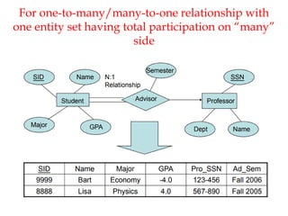 For one-to-many/many-to-one relationship with
one entity set having total participation on “many”
side
 