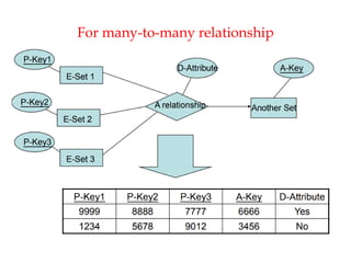 For many-to-many relationship
 