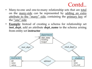 Contd..
• Many-to-one and one-to-many relationship sets that are total
on the many-side can be represented by adding an extra
attribute to the “many” side, containing the primary key of
the “one” side
• Example: Instead of creating a schema for relationship set
inst_dept, add an attribute dept_name to the schema arising
from entity set instructor
 