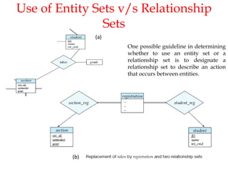 Use of Entity Sets v/s Relationship
Sets
(a)
(b)
One possible guideline in determining
whether to use an entity set or a
relationship set is to designate a
relationship set to describe an action
that occurs between entities.
 