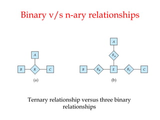 Binary v/s n-ary relationships
Ternary relationship versus three binary
relationships
 