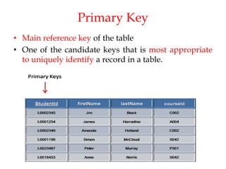 Primary Key
• Main reference key of the table
• One of the candidate keys that is most appropriate
to uniquely identify a record in a table.
 