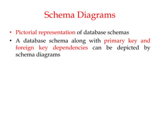 Schema Diagrams
• Pictorial representation of database schemas
• A database schema along with primary key and
foreign key dependencies can be depicted by
schema diagrams
 
