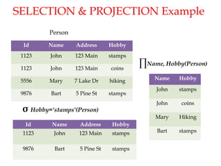 SELECTION & PROJECTION Example
Id Name Address Hobby
1123 John 123 Main stamps
1123 John 123 Main coins
5556 Mary 7 Lake Dr hiking
9876 Bart 5 Pine St stamps
Id Name Address Hobby
1123 John 123 Main stamps
9876 Bart 5 Pine St stamps
σ Hobby=‘stamps’(Person)
Person
∏Name, Hobby(Person)
Name Hobby
John stamps
John coins
Mary Hiking
Bart stamps
 
