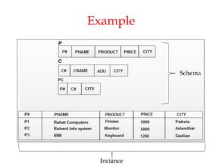 Example
Schema
Instance
 