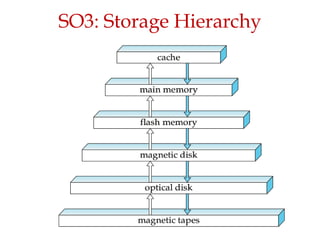 SO3: Storage Hierarchy
 