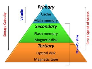 Primary
Cache
Main memory
Secondary
Flash memory
Magnetic disk
Tertiary
Optical disk
Magnetic tape
Storage
Capacity
Cost
+
Speed
of
Access
Volatile
Non-Volatile
 
