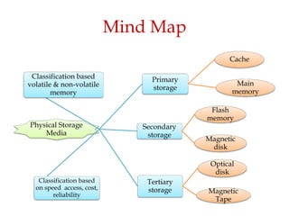 Mind Map
Physical Storage
Media
Primary
storage
Cache
Main
memory
Secondary
storage
Flash
memory
Magnetic
disk
Tertiary
storage
Optical
disk
Magnetic
Tape
Classification based
on speed access, cost,
reliability
Classification based
volatile & non-volatile
memory
 
