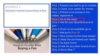 E X A M P LE 1:
Going to market to purchase a Pen
Step 1
: Prepare yourself to go to market
Step 2: Ckeck your wallet for money
Step 3: If there is no money in the
wallet, replenish it
Step 4: Go to the shop
Step 5: Ask for your favorite brand of
pen
Step 6: If pen is not available, go to
Step 7 else go to Step 1
0
Step 7: Give money to the shop keeper
Step 8: Keep the purchased pen safely
Step 9: Go back home
Step 10: Ask for any other brand of pen
Step 1
1
: Go to Step 7
 
