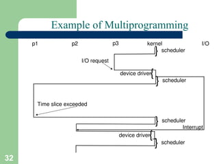 os history and evolution with examples related to it | PPT