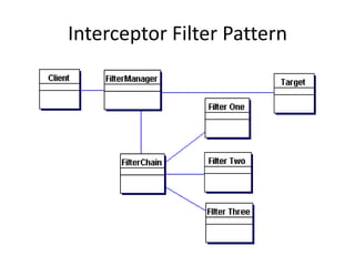 Interceptor Filter Pattern
 