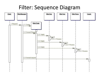 Filter: Sequence Diagram
 