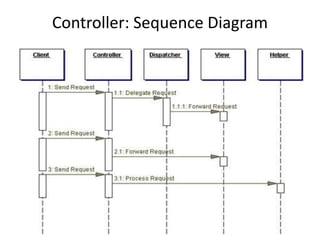 Controller: Sequence Diagram
 