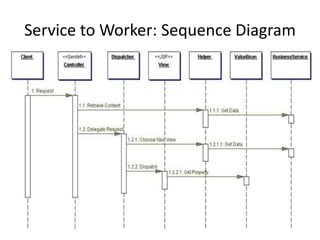 Service to Worker: Sequence Diagram
 