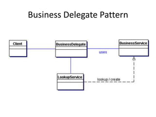Business Delegate Pattern
 