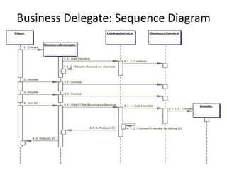 Business Delegate: Sequence Diagram
 
