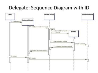 Delegate: Sequence Diagram with ID
 