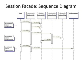 Session Facade: Sequence Diagram
 