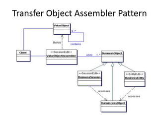 Transfer Object Assembler Pattern
 