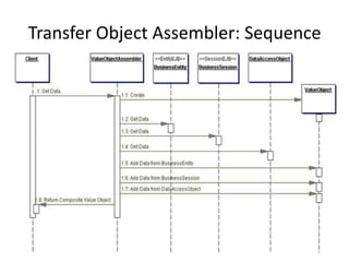 Transfer Object Assembler: Sequence
 