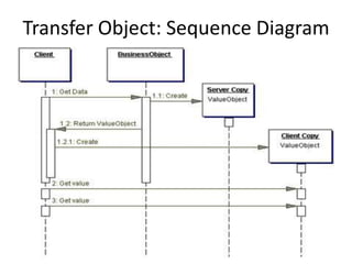 Transfer Object: Sequence Diagram
 