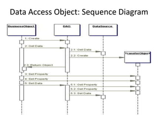 Data Access Object: Sequence Diagram
 