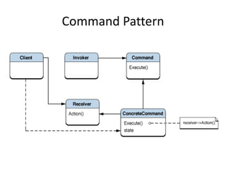 Command Pattern
 