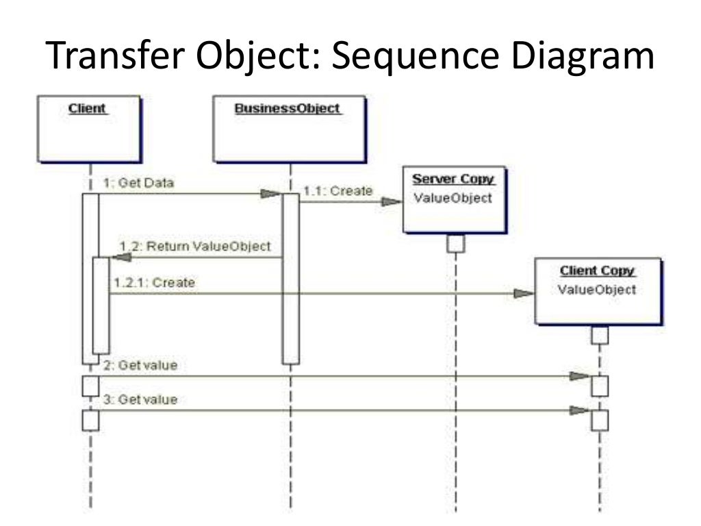 J2EE Patterns