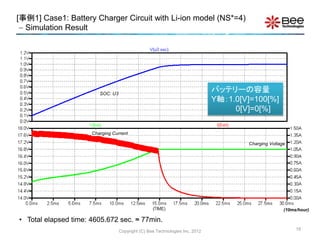 [事例1] Case1: Battery Charger Circuit with Li-ion model (NS*=4)
 Simulation Result
18
• Total elapsed time: 4605.672 sec. ≈ 77min.
(10ms/hour)
Charging Voltage
Charging Current
SOC: U3
Copyright (C) Bee Technologies Inc. 2012
バッテリーの容量
Y軸：1.0[V]=100[%]
0[V]=0[%]
 