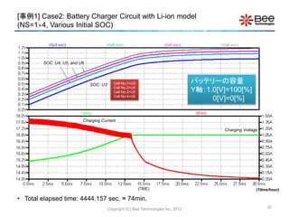 20
• Total elapsed time: 4444.157 sec. ≈ 74min.
(10ms/hour)
Charging Voltage
Charging Current
SOC: U3
SOC: U4, U5, and U6
[事例1] Case2: Battery Charger Circuit with Li-ion model
(NS=14, Various Initial SOC)
Copyright (C) Bee Technologies Inc. 2012
バッテリーの容量
Y軸：1.0[V]=100[%]
0[V]=0[%]
Cell No.1=U3
Cell No.2=U4
Cell No.3=U5
Cell No.4=U6
 