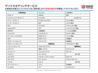 デバイスモデリングサービス
お客様の必要なスパイスモデルをご提供致します(等価回路技術を駆使してモデル化します)
Copyright (C) Bee Technologies Inc. 2012
[半導体部品] サイリスタ 水晶発振子
ダイオード PWM IC 抵抗
ショットキ・バリア・ダイオード アナログIC [バッテリー]
ツェナー・ダイオード デジタルトランジスタ アルカリ電池
レーザー・ダイオード BRT リチウム電池
LED デジタルIC リチウムイオン電池
Junction FET PUT ニッケルマンガン電池
MOSFET 水晶振動子 ニッケル水素電池
トランジスタ フォトダイオード オキサイド電池
ダーリントン・トランジスタ PINダイオード マンガン電池
IGBT ESDデバイス 太陽電池
ボルテージ・リファレンス バス・スイッチ 鉛蓄電池
ボルテージ・レギュレータ [受動部品] リチウムポリマー電池
シャント・レギュレータ セラミックコンデンサ [機構部品]
オペアンプ 電解コンデンサ トグルスイッチ
コンパレータ フィルムコンデンサ スピーカー
サイダック チョークコイル [モータ]
フォトカプラ コモンモード・チョークコイル DCモータ
光デバイス チョークコイル ステッピングモーター
バリスタ トランス [ランプ]
サージ・アブソーバ コイル 白熱電球
サーミスタ コア ハロゲンランプ
7
 