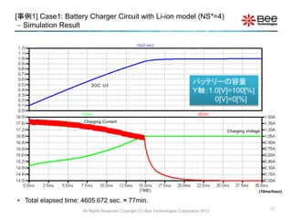 [事例1] Case1: Battery Charger Circuit with Li-ion model (NS*=4)
 Simulation Result
17
• Total elapsed time: 4605.672 sec. ≈ 77min.
(10ms/hour)
Charging Voltage
Charging Current
SOC: U3
All Rights Reserved Copyright (C) Bee Technologies Corporation 2012
バッテリーの容量
Y軸：1.0[V]=100[%]
0[V]=0[%]
 