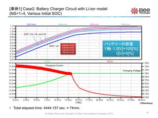 19
• Total elapsed time: 4444.157 sec. ≈ 74min.
(10ms/hour)
Charging Voltage
Charging Current
SOC: U3
SOC: U4, U5, and U6
[事例1] Case2: Battery Charger Circuit with Li-ion model
(NS=14, Various Initial SOC)
All Rights Reserved Copyright (C) Bee Technologies Corporation 2012
バッテリーの容量
Y軸：1.0[V]=100[%]
0[V]=0[%]
Cell No.1=U3
Cell No.2=U4
Cell No.3=U5
Cell No.4=U6
 