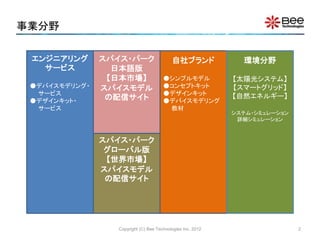 事業分野
Copyright (C) Bee Technologies Inc. 2012
エンジニアリング
サービス
●デバイスモデリング・
サービス
●デザインキット・
サービス
スパイス・パーク
グローバル版
【世界市場】
スパイスモデル
の配信サイト
自社ブランド
●シンプルモデル
●コンセプトキット
●デザインキット
●デバイスモデリング
教材
環境分野
【太陽光システム】
【スマートグリッド】
【自然エネルギー】
システム・シミュレーション
詳細シミュレーション
スパイス・パーク
日本語版
【日本市場】
スパイスモデル
の配信サイト
2
 