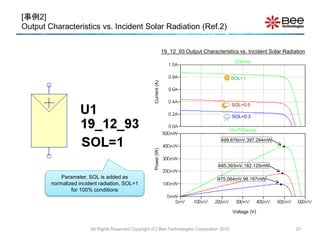 [事例2]
Output Characteristics vs. Incident Solar Radiation (Ref.2)
19_12_93 Output Characteristics vs. Incident Solar Radiation
All Rights Reserved Copyright (C) Bee Technologies Corporation 2012 23
Parameter, SOL is added as
normalized incident radiation, SOL=1
for 100% conditions
Voltage (V)
Current(A)Power(W)
499.876mV,397.284mW
485.393mV,182.125mW
SOL=0.5
SOL=1
SOL=0.3
475.064mV,98.197mW
 