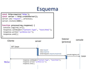 Esquema
Cliente server
listener
(procesa)
console
const http=require('http');
const server = http.createServer();
server.on('request', procesa);
server.listen(3000);
function procesa(req,response) {
console.log(req.url);
response.setHeader("Content-Type", "text/html");
response.write("<p>Hola</p>");
response.end();
}
GET /pepe
crea request
crea response
emit('request',request,response)
console.log(req.url)
/pepe
response.setHeader("Content-Type", "text/html");
response.write("<p>Hola</p>");
response.end();
Hola
 