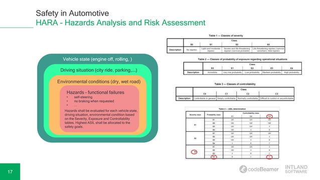19 Jun 2018 - Hazard Analysis and Functional Safety Compliance | PPTX