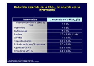 Reducción esperada en la HbA1c de acuerdo con la
                              intervención


                      Intervención                             ↓ esperada en la HbA1c (%)
              Intervenciones en el estilo de
                                                                         1 a 2%
                           vida
            metformina                                                   1 a 2%
            Sulfonilureas                                                1 a 2%
            Insulina                                                   1.5 a 3.5% ó más
                                                                                  1
            Glinidas                                                     1 a 1.5%
            Tiazolidinedionas                                          0.5 a 1.4%
            Inhibidores de laα-Glucosidasa                             0.5 a 0.8%
            Agonistas GLP-1                                            0.5 a 1.0%
            Inhibidores DPP-IV                                         0.5 a 0.8%



1. La repaglinida es más efectiva que la nateglinida
Adaptado de Nathan DM, et al. Diabetes Care 2009;32:193-203.
 