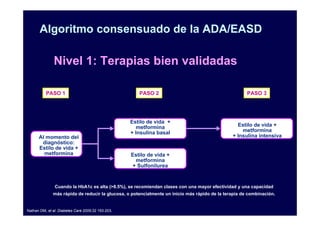 Algoritmo consensuado de la ADA/EASD

               Nivel 1: Terapias bien validadas

          PASO 1                                      PASO 2                                          PASO 3




                                                   Estilo de vida +
                                                      metformina                                 Estilo de vida +
                                                   + Insulina basal                                metformina
      Al momento del                                                                           + Insulina intensiva
       diagnóstico:
      Estilo de vida +
        metformina                                 Estilo de vida +
                                                    metformina
                                                   + Sulfonilurea


               Cuando la HbA1c es alta (>8.5%), se recomiendan clases con una mayor efectividad y una capacidad
              más rápida de reducir la glucosa, o potencialmente un inicio más rápido de la terapia de combinación.


Nathan DM, et al. Diabetes Care 2009;32 193-203.
 