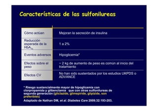 Características de las sulfonilureas


 Cómo actúan            Mejoran la secreción de insulina

 Reducción
 esperada de la         1 a 2%
 HbA1c

 Eventos adversos       Hipoglicemia*

 Efectos sobre el       ~ 2 kg de aumento de peso es común al inicio del
 peso                   tratamiento

                        No han sido sustentados por los estudios UKPDS o
 Efectos CV
                        ADVANCE


 * Riesgo sustancialmente mayor de hipoglicemia con
 clorpropamida y glibenclamia que con otras sulfonilureas de
 segunda generación (gliclazide, glimepiride, glipizide, son
 preferibles)
 Adaptado de Nathan DM, et al. Diabetes Care 2009;32:193-203.
 
