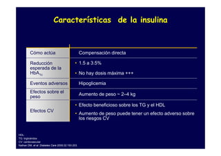 Características de la insulina



         Cómo actúa                                Compensación directa

         Reducción                           • 1.5 a 3.5%
         esperada de la
         HbA1c                               • No hay dosis máxima +++

         Eventos adversos                          Hipoglicemia
         Efectos sobre el
                                                   Aumento de peso ~ 2–4 kg
         peso
                                              • Efecto beneficioso sobre los TG y el HDL
         Efectos CV
                                              • Aumento de peso puede tener un efecto adverso sobre
                                                los riesgos CV


HDL:
TG: triglicéridos
CV: cardiovascular
Nathan DM, et al. Diabetes Care 2009;32:193-203.
 
