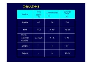 INSULINAS
              Inicio                    Duración
                        Acción máxima
Insulina                                 total
             acción
                         (h)
               (h)                        (h)


 Rápida        0,5             2-4        5-8



  NPH         1-1,5            6-12      18-22

Lispro
Aspártica   0,12-0,25          1-1,5     3-4,5
Glulisina

Glargina        -               4         24



Detemir         -               4        20-24
 