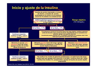 Inicio y ajuste de la insulina
                                                    Insulina de acción intermedia a la hora
                                                        de dormir, o insulina de acción
                                                    prolongada en la noche o en la mañana
                                                    (iniciar con 10 unidades o 0.2 unidades por kg)

                                                     Verificar la glicemia en ayunas y aumentar 2 U                     Rango objetivo
                                                   c/3 días o 4Ucd si GA >180mg/d hasta que llegue
                                                                      al rango objetivo                                   (70-130mg/dL)


                                             Si la HbA1c < 7%                   Si la HbA1c ≥7%

                                                               Si la glicemia en ayunas se encuentra dentro del rango objetivo, verificar la glicemia
                                                                antes del almuerzo, cena y la hora de dormir. Dependiendo de los resultados de la
       Continuar esquema;                                                            glicemia, agregar una segunda inyección
     verificar la HbA1c cada 3                                 (usualmente puede comenzar con ~4 unidades y ajustarse en 2 unidades cada 3 días
                                                                                    hasta que la glicemia esté dentro del rango)
               meses


     Glicemia en ayunas pre-                       Glicemia pre-cena fuera del rango: agregar                  Glicemia antes de la hora de
    almuerzo fuera del rango:                      insulina NPH en el desayuno o insulina de                  dormir fuera del rango: agregar
    agregar insulina de acción                              acción rápida al almuerzo                         insulina de acción rápida en la
        rápida al desayuno                                                                                                 cena

                                                    Si la HbA1c < 7%          Si la HbA1c ≥7%


       Continuar esquema;                              Re-verificar los niveles de glicemia prealimentos y si están fuera del rango,
     verificar la HbA1c cada 3                        quizás haya que agregar otra inyección; si la HbA1c continua fuera del rango,
               meses                                   verificar los niveles 2 hr. postprandial y ajustar la insulina de acción rápida
                                                                                         preprandial

Nathan DM, et al. Diabetes Care 2009;32 193-203.
 